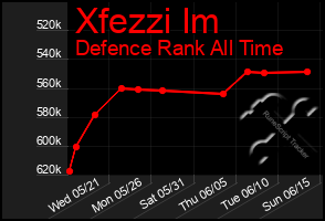 Total Graph of Xfezzi Im