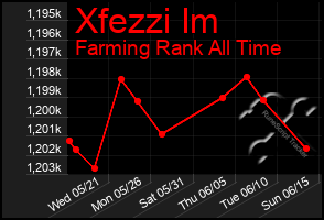 Total Graph of Xfezzi Im