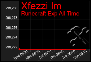 Total Graph of Xfezzi Im