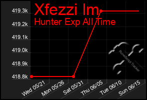 Total Graph of Xfezzi Im