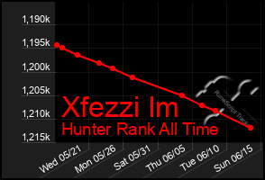 Total Graph of Xfezzi Im