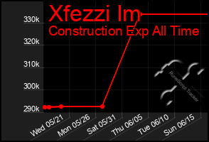 Total Graph of Xfezzi Im