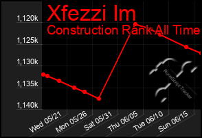Total Graph of Xfezzi Im