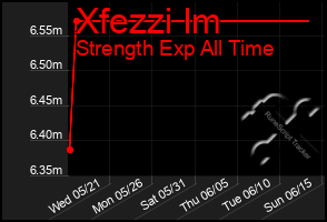 Total Graph of Xfezzi Im