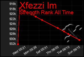 Total Graph of Xfezzi Im