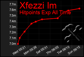 Total Graph of Xfezzi Im