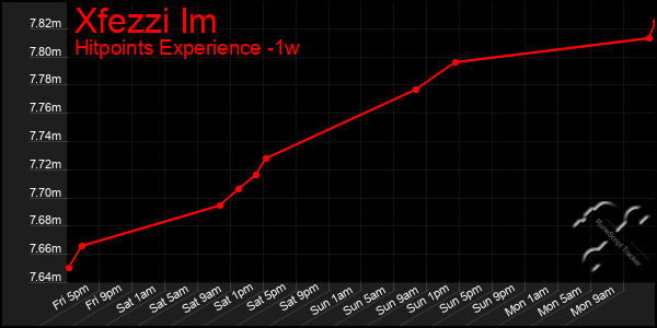 Last 7 Days Graph of Xfezzi Im