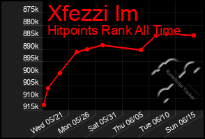 Total Graph of Xfezzi Im