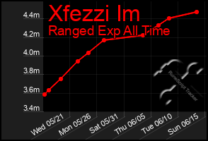Total Graph of Xfezzi Im