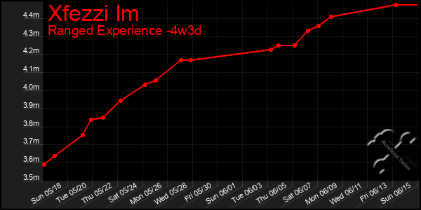 Last 31 Days Graph of Xfezzi Im