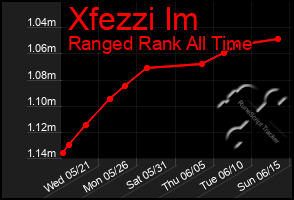 Total Graph of Xfezzi Im