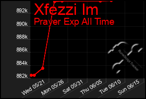 Total Graph of Xfezzi Im