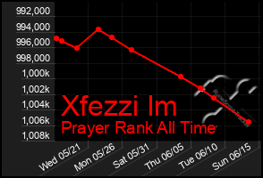Total Graph of Xfezzi Im