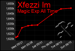 Total Graph of Xfezzi Im