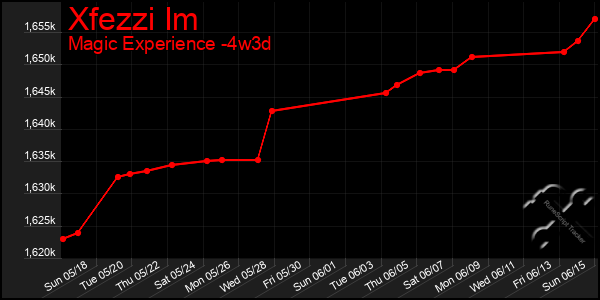 Last 31 Days Graph of Xfezzi Im