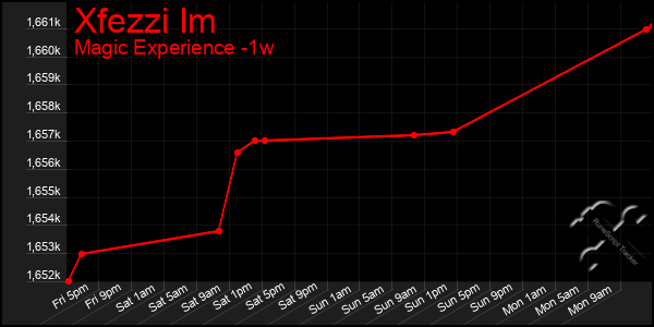 Last 7 Days Graph of Xfezzi Im