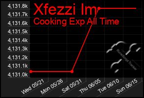 Total Graph of Xfezzi Im