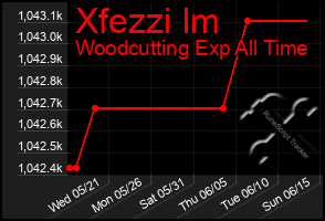 Total Graph of Xfezzi Im
