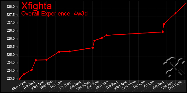 Last 31 Days Graph of Xfighta