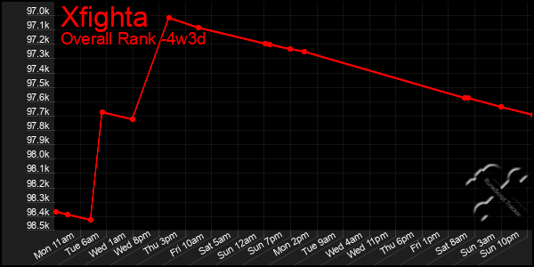 Last 31 Days Graph of Xfighta