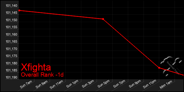 Last 24 Hours Graph of Xfighta