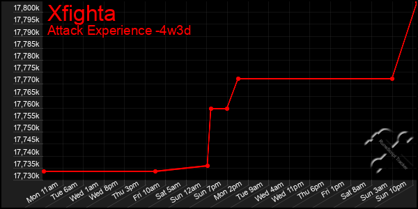Last 31 Days Graph of Xfighta