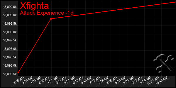 Last 24 Hours Graph of Xfighta