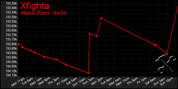 Last 31 Days Graph of Xfighta