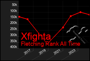 Total Graph of Xfighta
