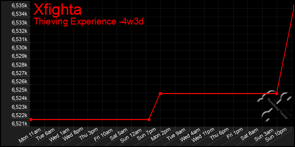 Last 31 Days Graph of Xfighta