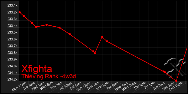 Last 31 Days Graph of Xfighta
