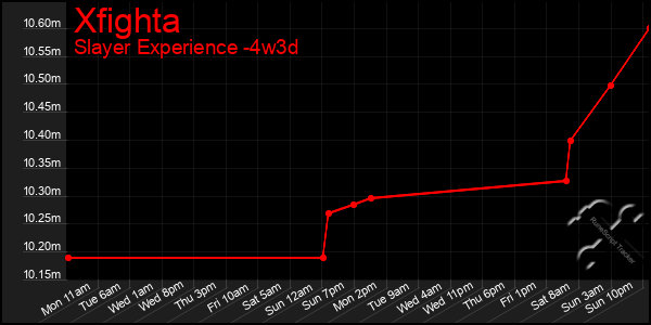 Last 31 Days Graph of Xfighta