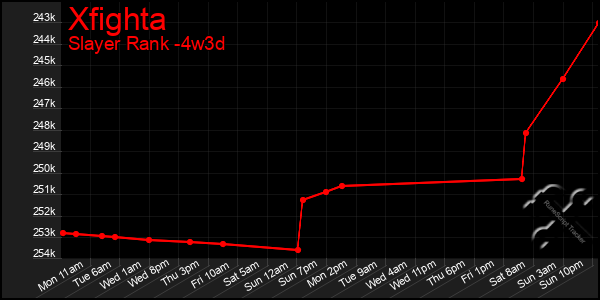 Last 31 Days Graph of Xfighta