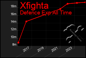 Total Graph of Xfighta