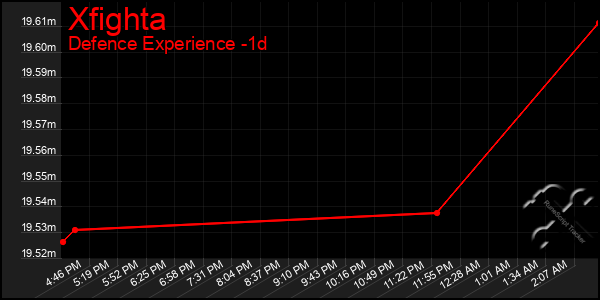 Last 24 Hours Graph of Xfighta