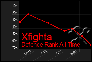 Total Graph of Xfighta