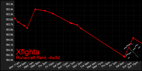 Last 31 Days Graph of Xfighta