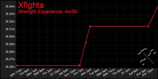 Last 31 Days Graph of Xfighta