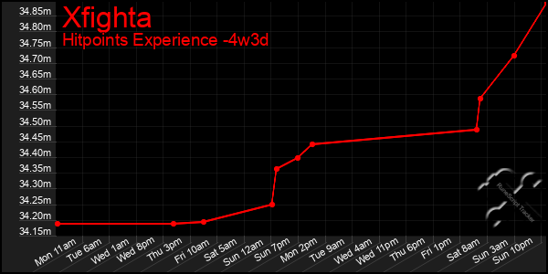 Last 31 Days Graph of Xfighta