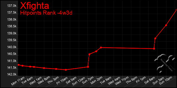 Last 31 Days Graph of Xfighta