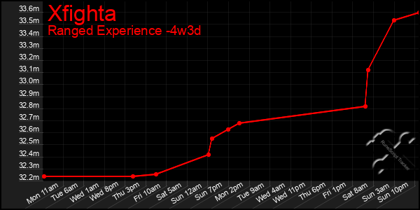 Last 31 Days Graph of Xfighta