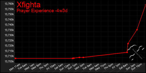 Last 31 Days Graph of Xfighta