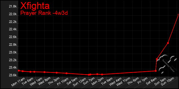 Last 31 Days Graph of Xfighta