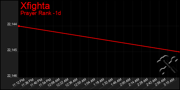 Last 24 Hours Graph of Xfighta