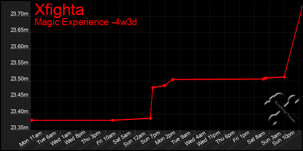 Last 31 Days Graph of Xfighta