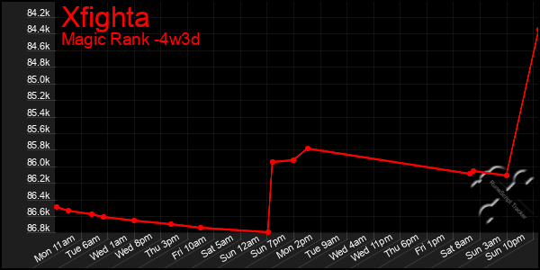 Last 31 Days Graph of Xfighta