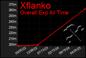 Total Graph of Xflanko