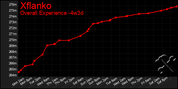 Last 31 Days Graph of Xflanko