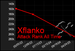 Total Graph of Xflanko