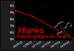 Total Graph of Xflanko